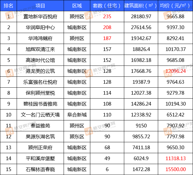 7月商品住房预售TOP榜单