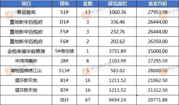 7月阜阳商业预售明细