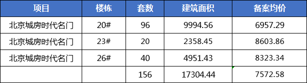 北京城房时代名门20#23#26#备案156套住宅 均价7572.58元/㎡