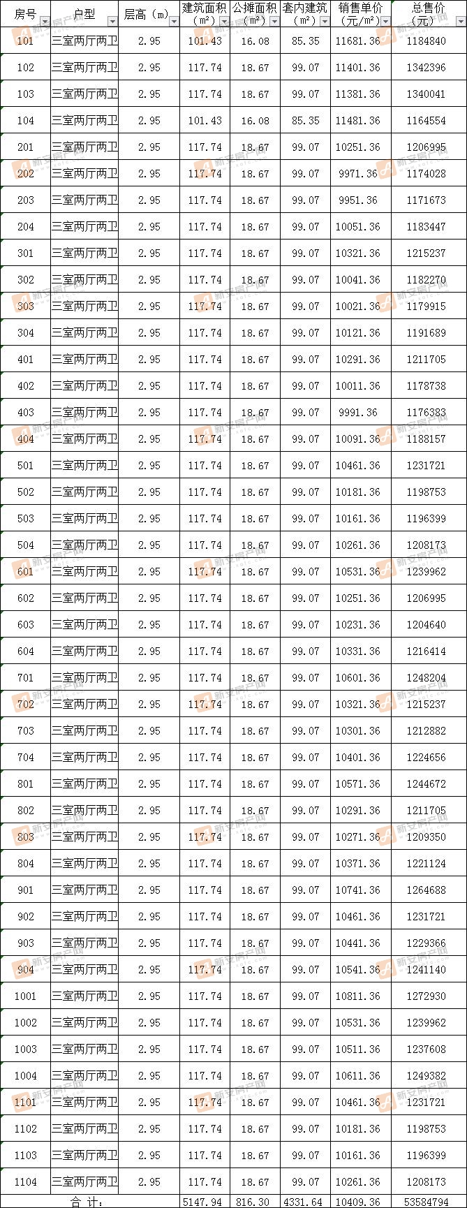 美的公园天下29# 备案44套住宅 均价10409.36元/㎡