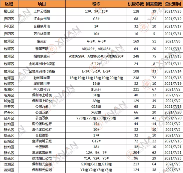 7月合肥摇号登记楼盘