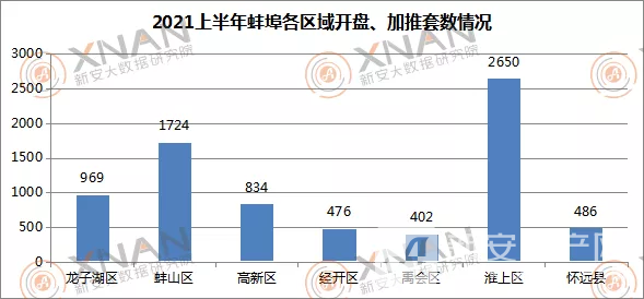 蚌埠开盘