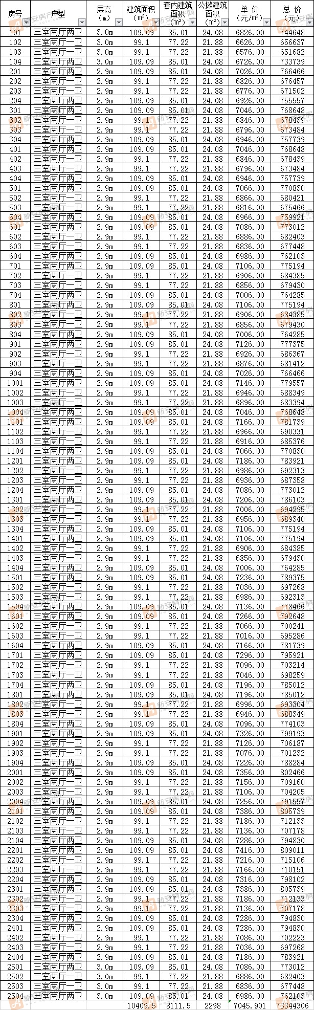 北京城房时代名门21#备案100套住宅 均价7045.90元/㎡