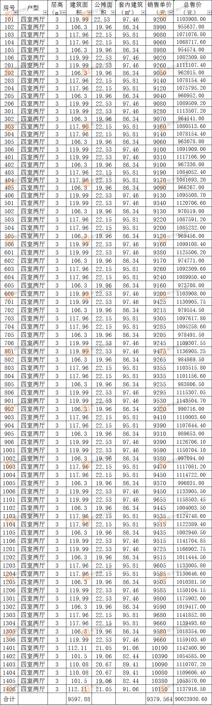 新华学府庄园43#备案84套住宅 均价9379.56元/㎡