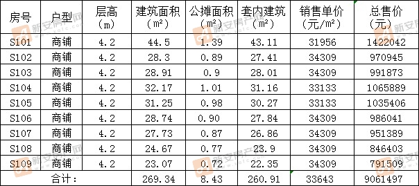置地百悦府DS3#备案9套商业 均价33643元/㎡