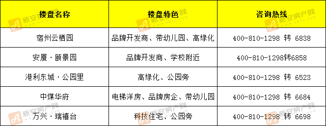 8月宿州十大高关注度楼盘来啦!你在看的是哪些?