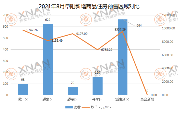 2021年8月阜阳新增商品住房预售区域对比