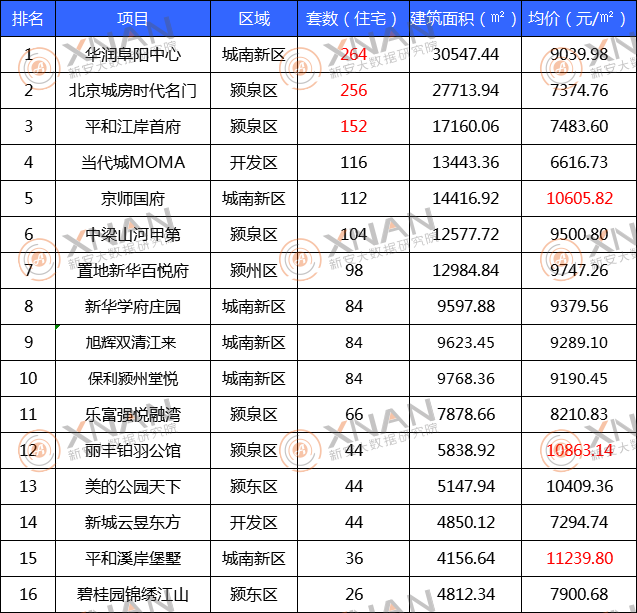 2021年8月商品住房预售TOP榜单