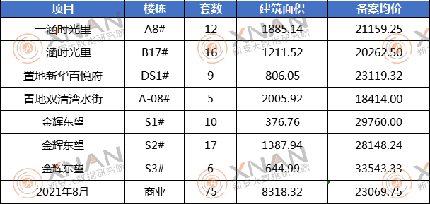 2021年8月阜阳商业预售明细