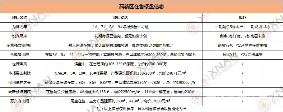 高新楼市