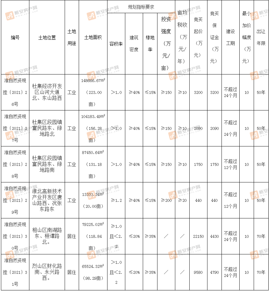 10月13日待拍地块信息