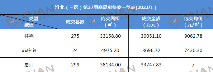 第37周淮北三区商品房备案表（2021年）