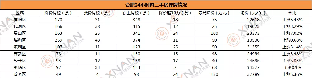 合肥二手房