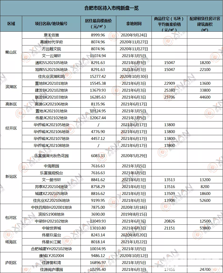 合肥纯新盘