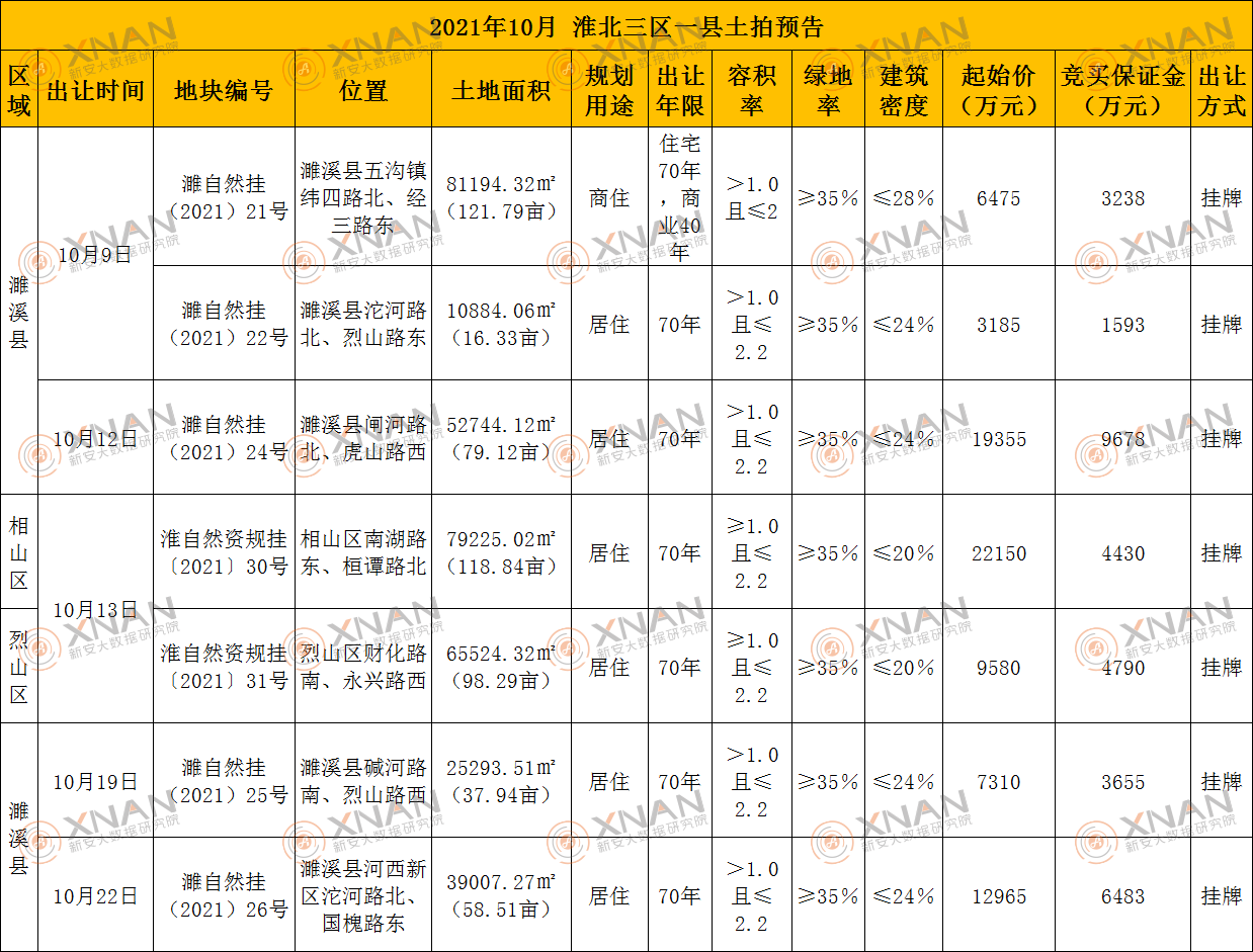 2021年10月 淮北三期一县待拍地块详情表