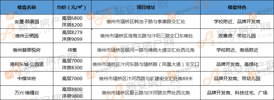 楼盘表格