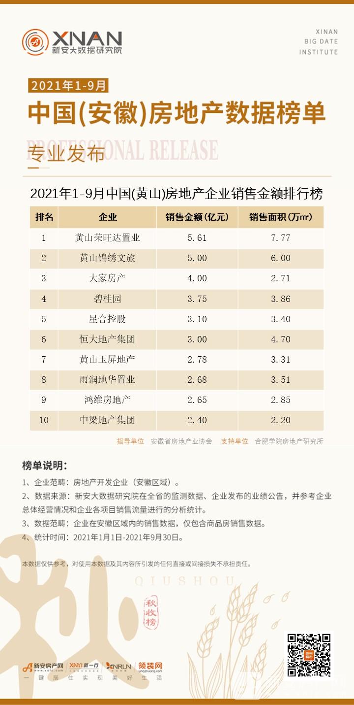 14、（黄山）房地产企业销售排行榜