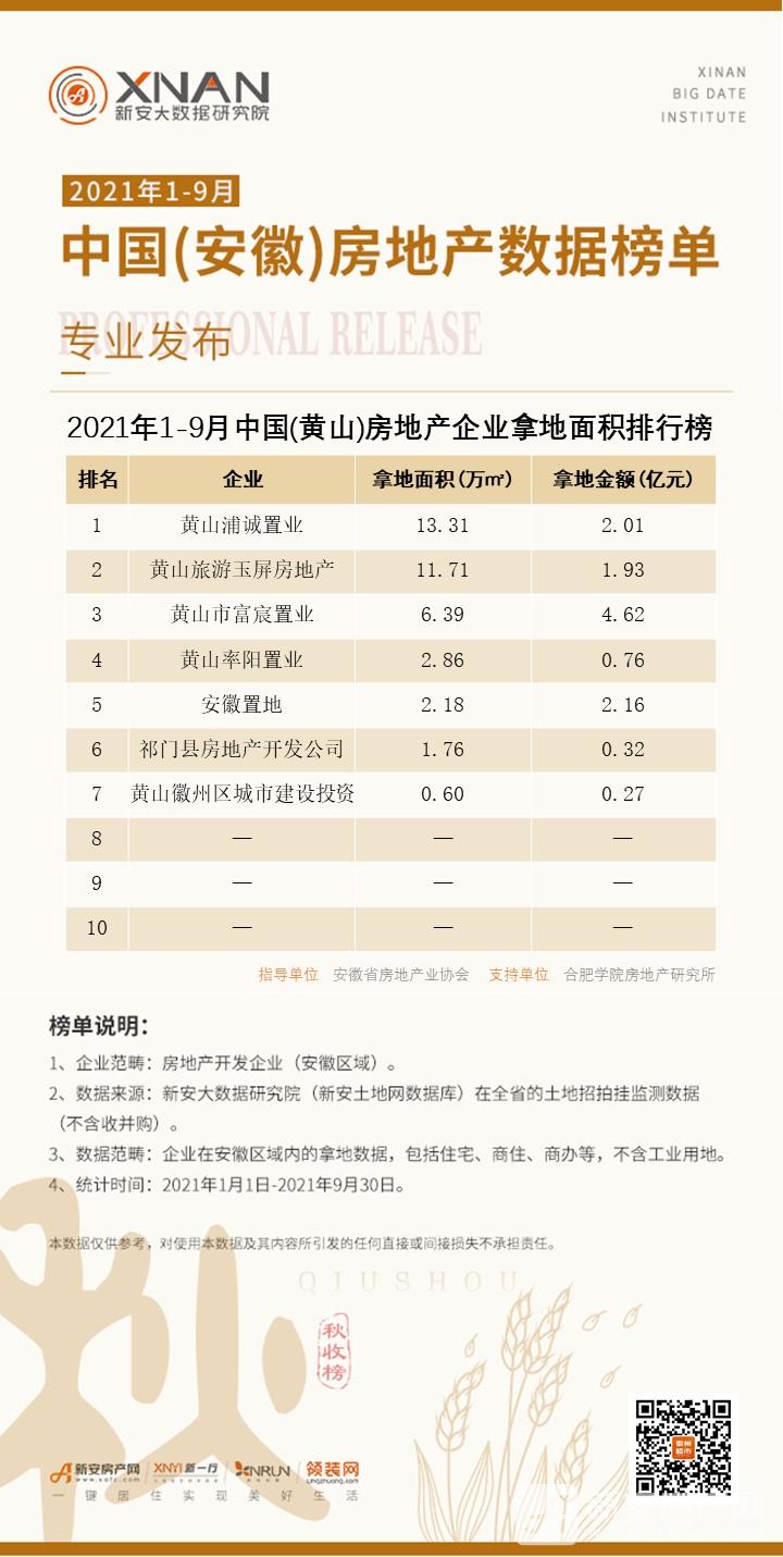 14、（黄山）房地产企业拿地面积排行榜