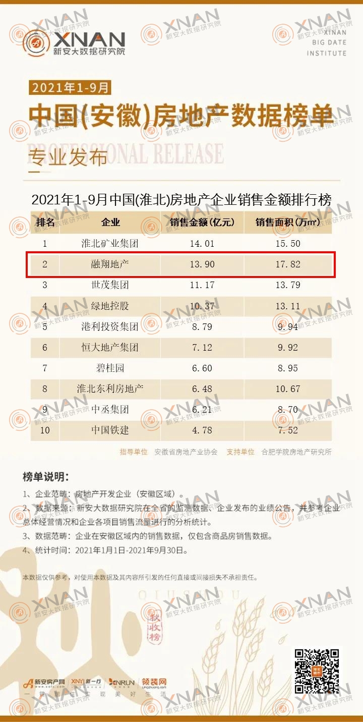 2021年1-9月中国（淮北）房地产企业销售金额排行榜
