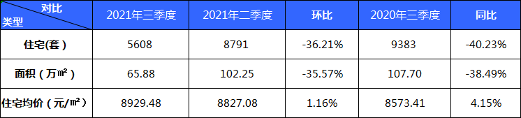 2021三季度阜阳新增商品住房预售5608套 环同比大幅度下跌