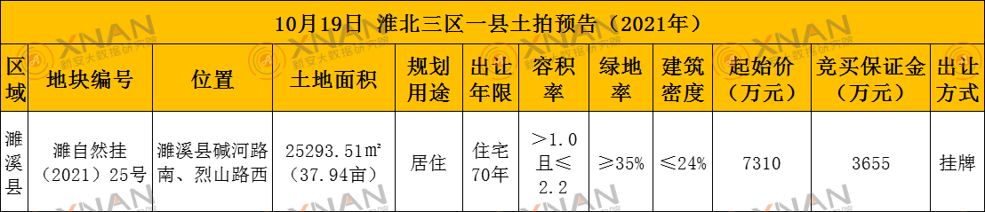 10月19日淮北三区一县土拍信息