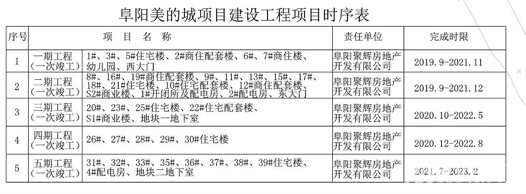 阜阳美的城项目建设工程时序表