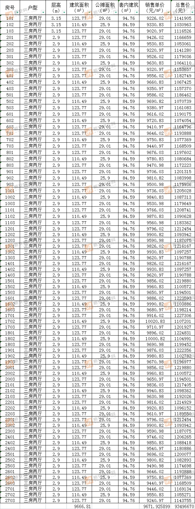 碧桂园璞玥天成3#备案81套住宅 均价9671.93元/㎡