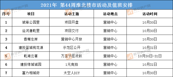 淮北楼市第44周活动统计