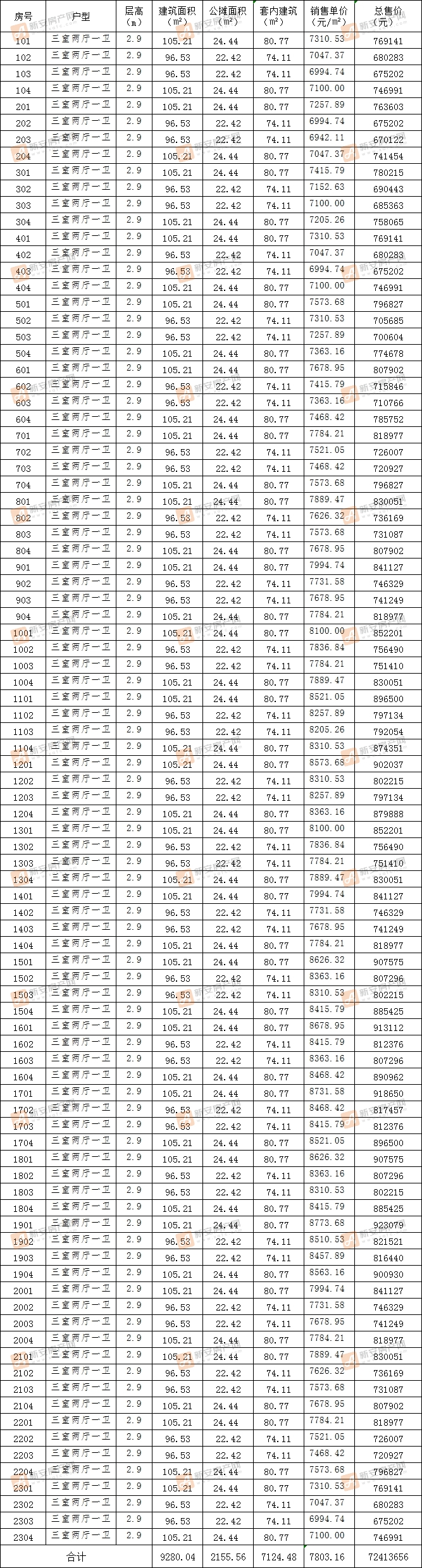 海亮观澜学府25#备案92套住宅 均价7803.16元/㎡