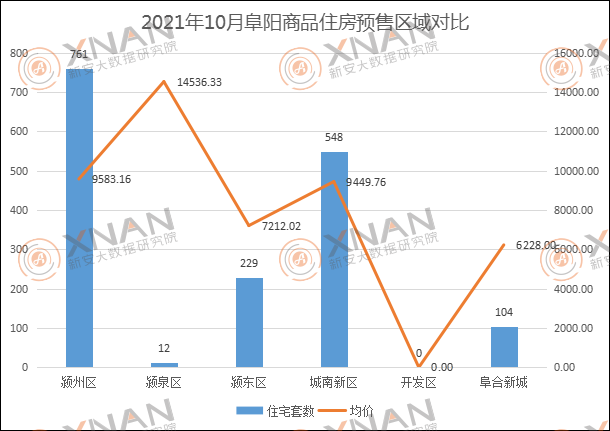 10月商品住房预售区域对比