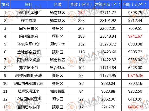 10月阜阳商品住房预售TOP榜单