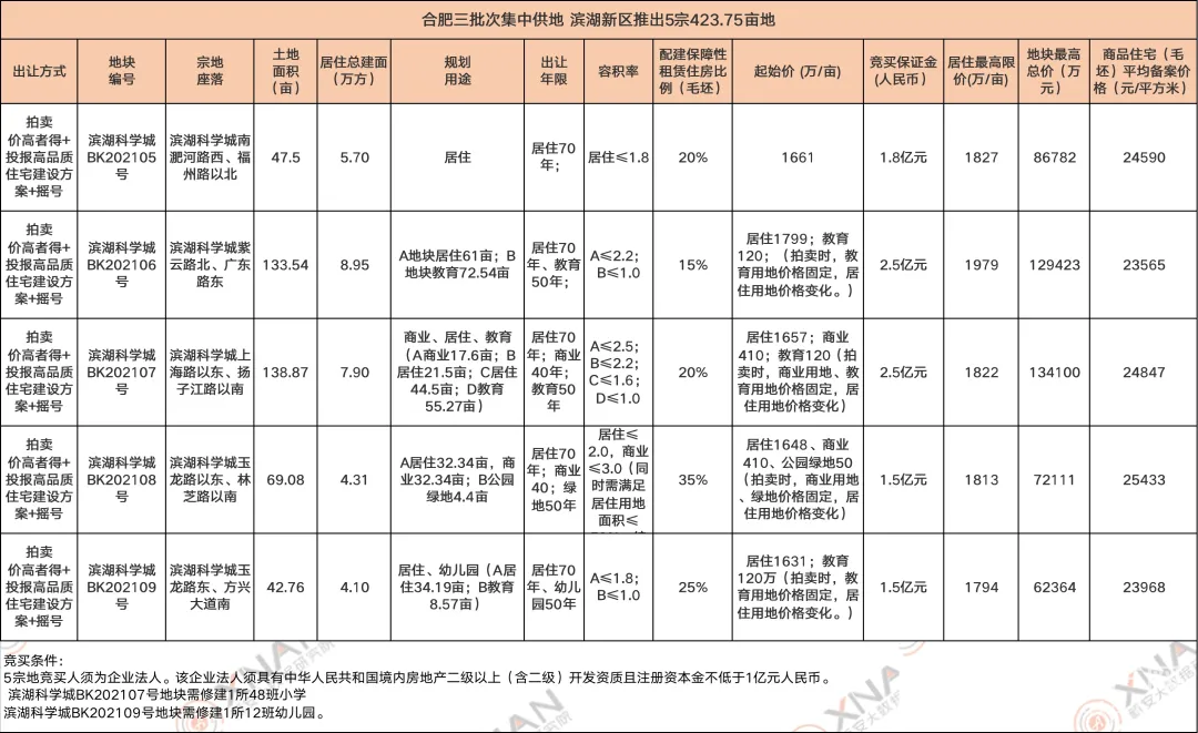 滨湖土拍