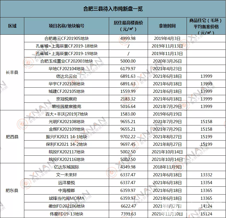 合肥三县纯新盘