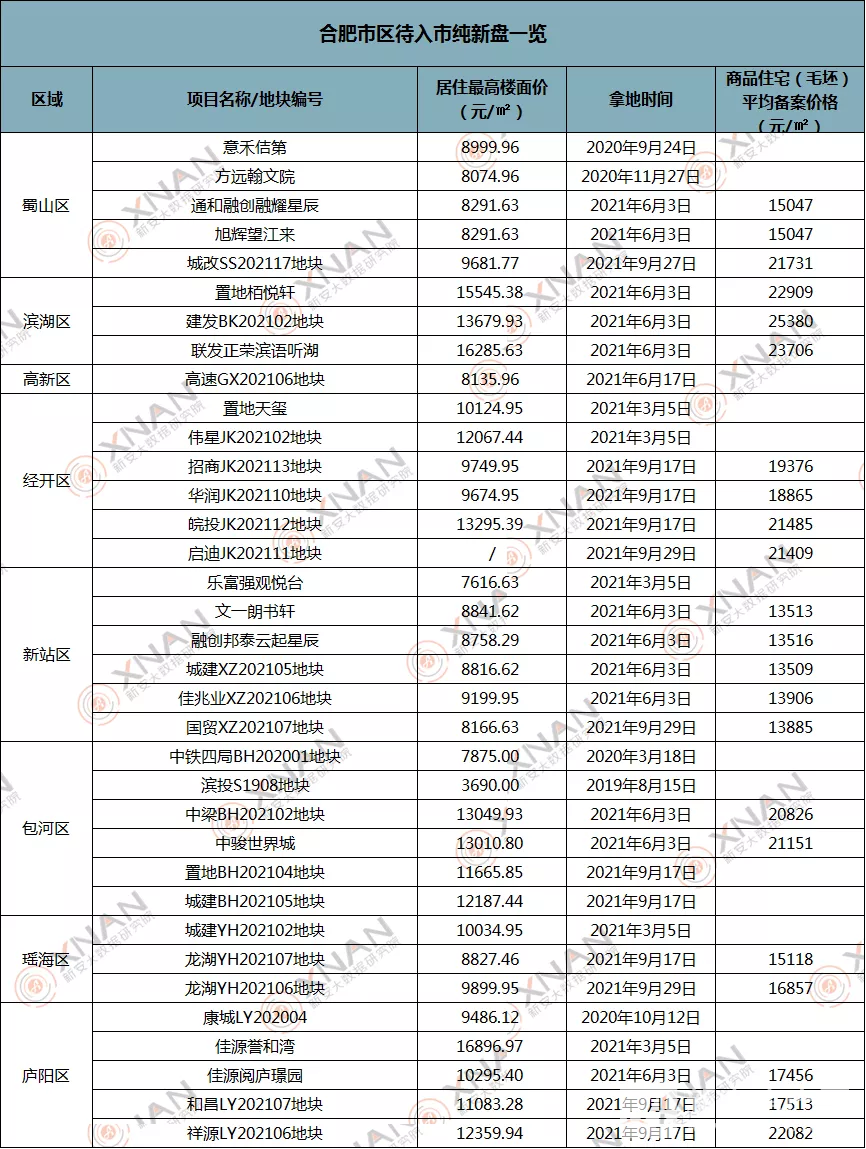 合肥市区纯新盘