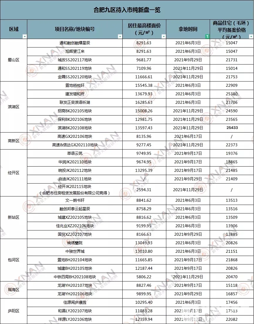 合肥纯新盘