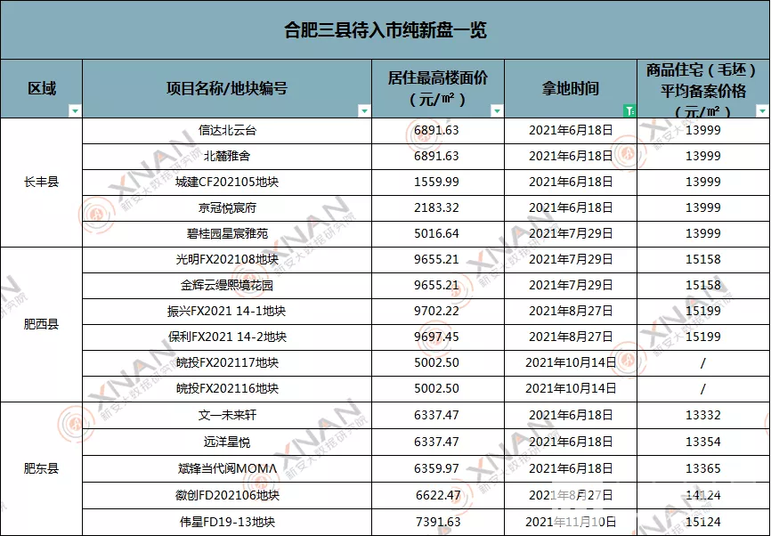 合肥纯新盘