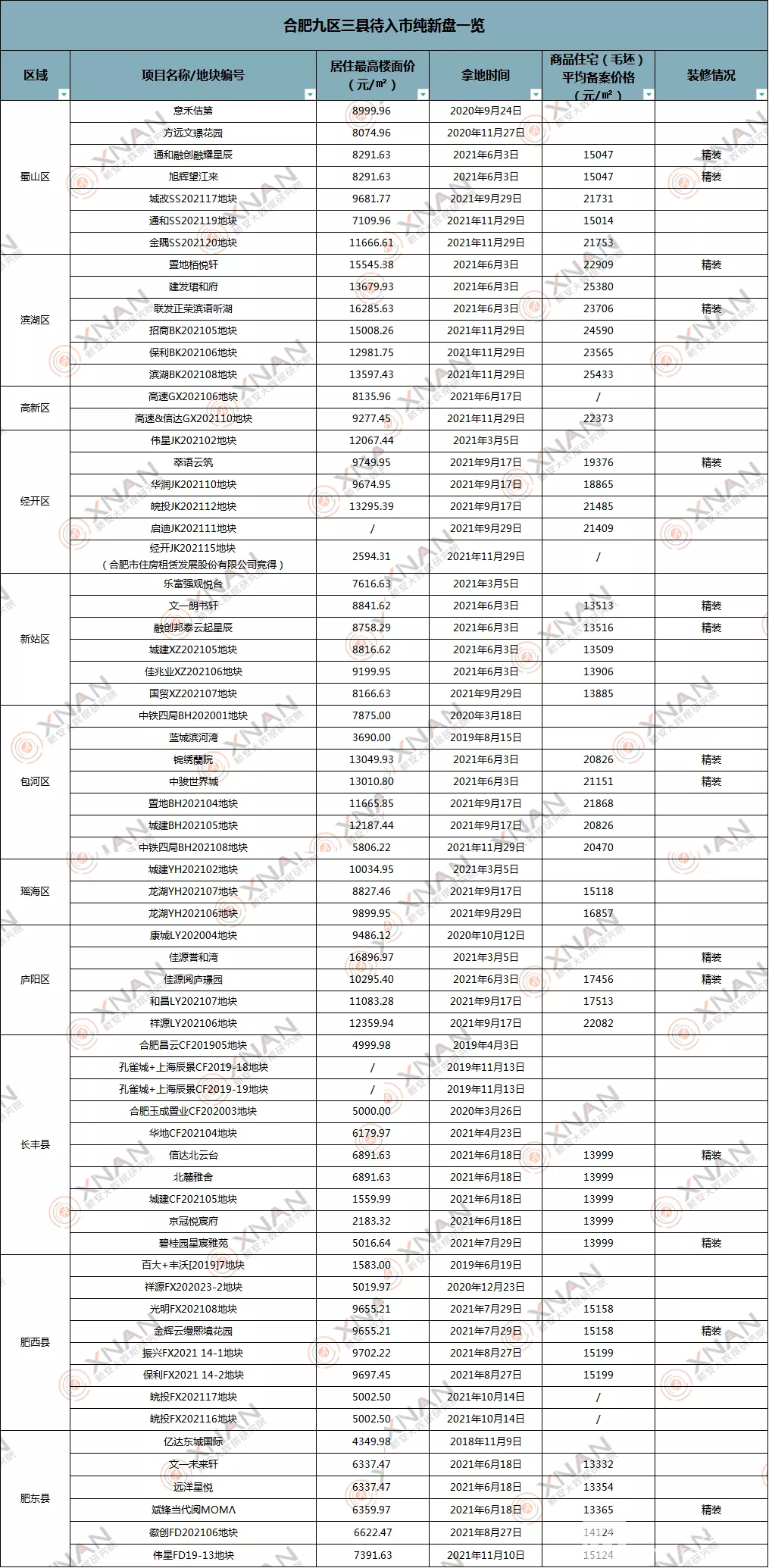 合肥纯新盘