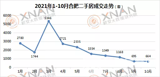 合肥二手房成交