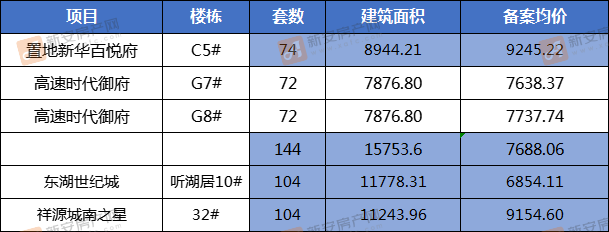 12月新房预售|阜阳最新四大住宅楼盘备案 426套新房入市