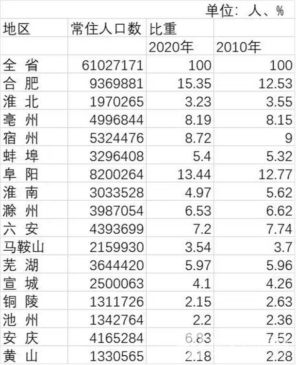 合肥人口