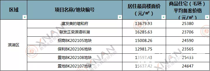 滨湖纯新盘