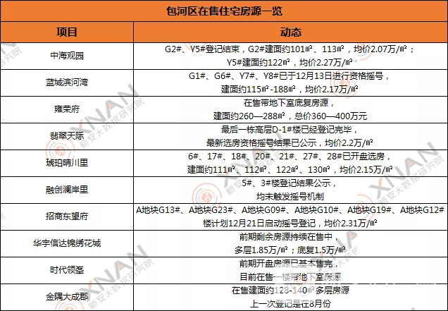 包河在售楼盘