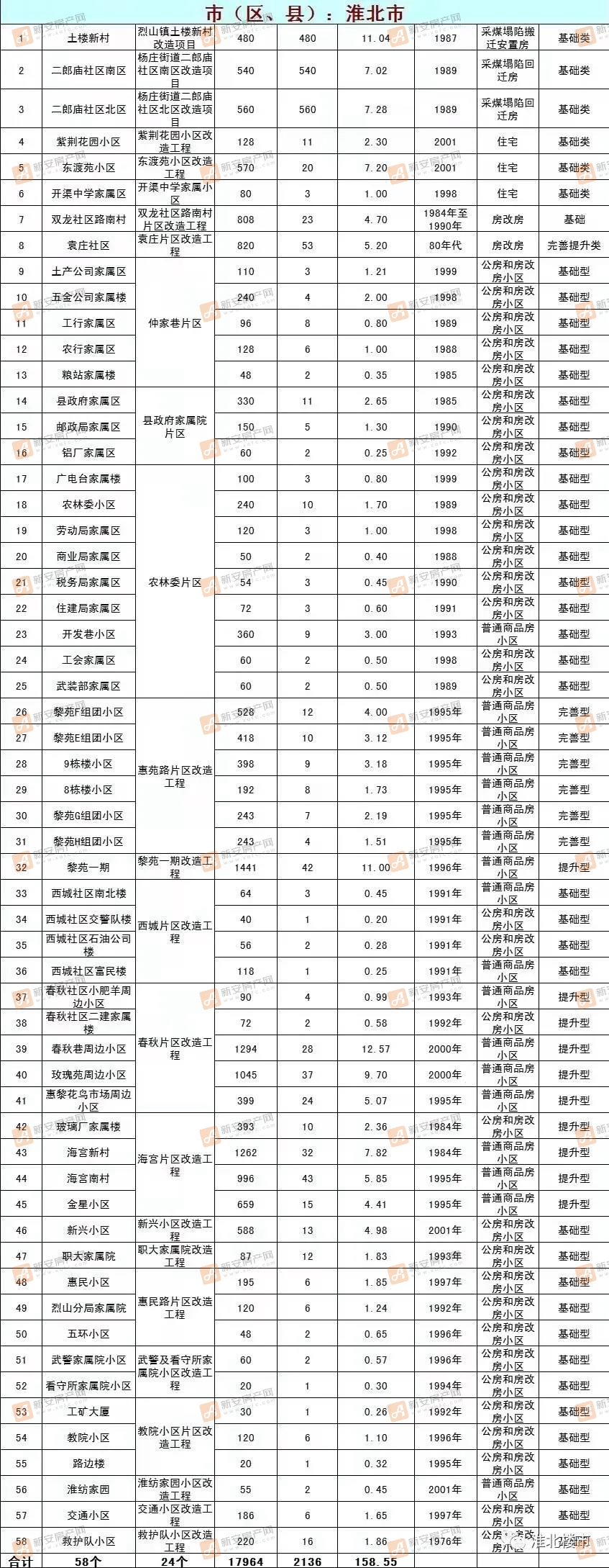 2022淮北老旧小区改造名单