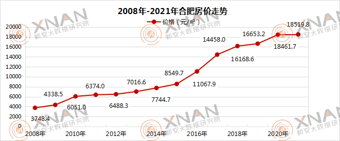 合肥房价