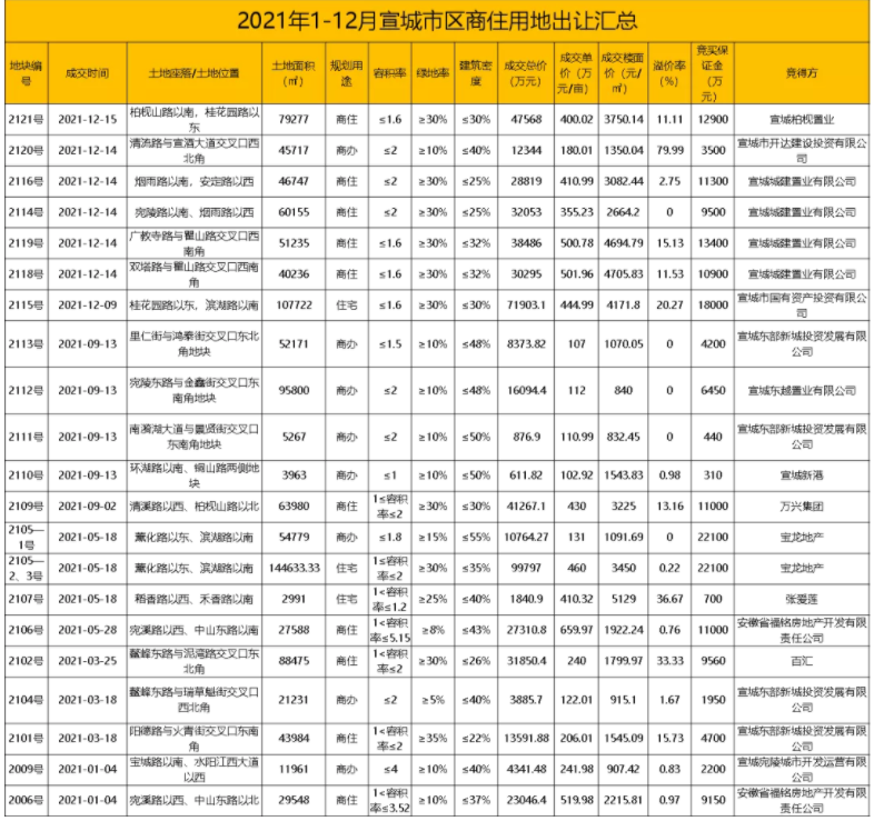 2021年1-12月：宣城市区土地出让汇总！-手机新安房产网