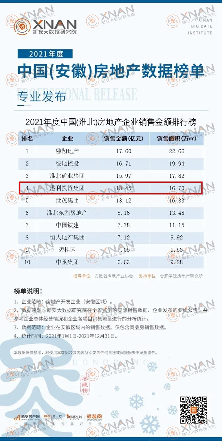 2021年度中国(淮北)房地产企业销售金额排行榜单