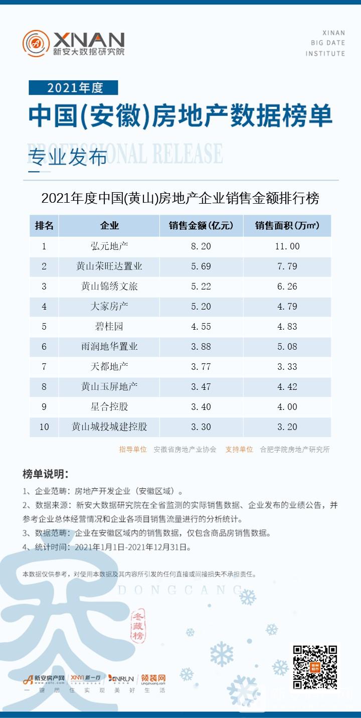 14、（黄山）房地产企业销售排行榜