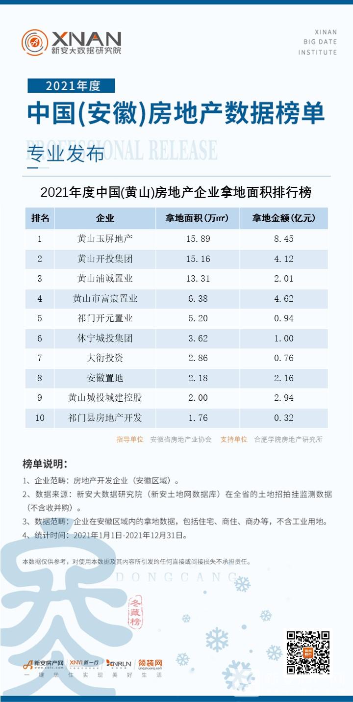 14、（黄山）房地产企业拿地面积排行榜(1)