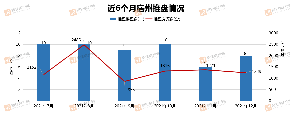 近6个月推盘情况