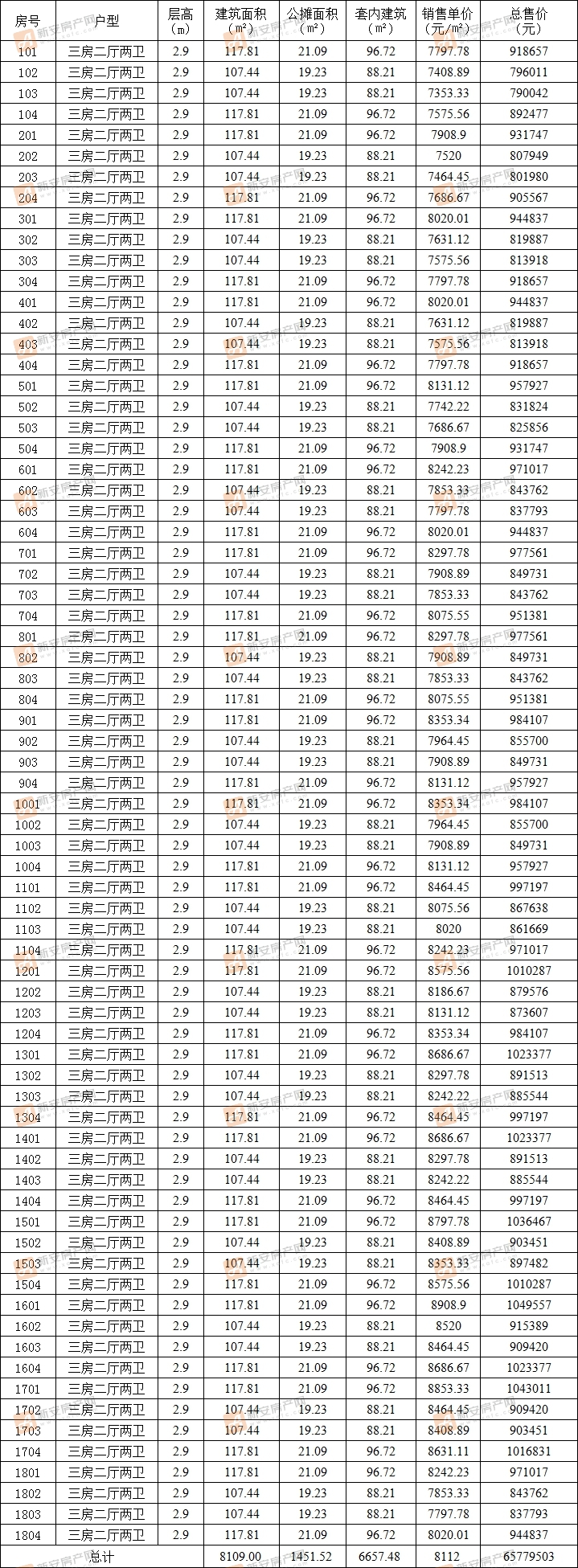 中梁正荣清河大观7#备案72套住宅 均价8112元/㎡